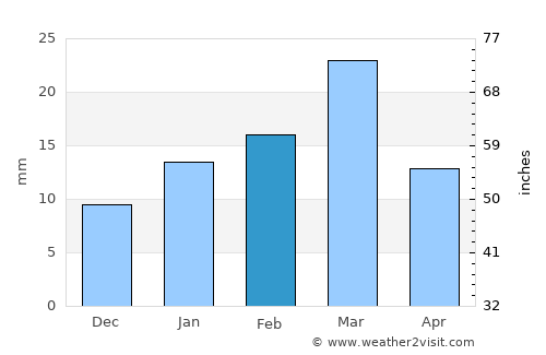Jarānwāla average rain in February