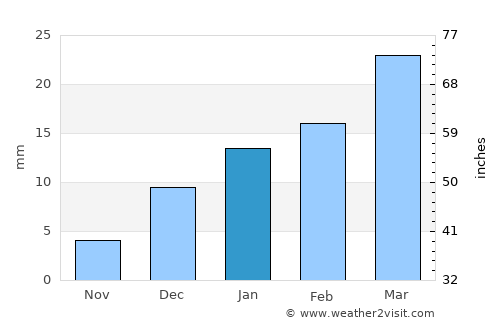 Jarānwāla average rain in January