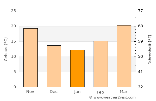 Jarānwāla average temperature in January