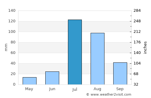 Jarānwāla average rain in July