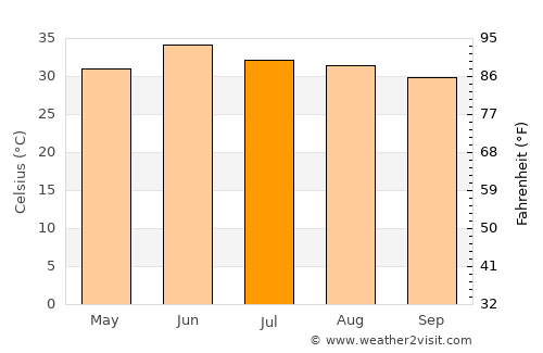 Jarānwāla average temperature in July