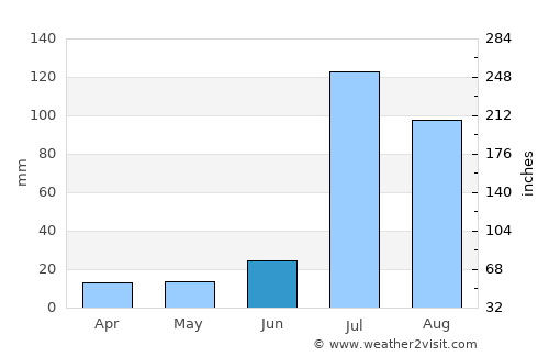 Jarānwāla average rain in June