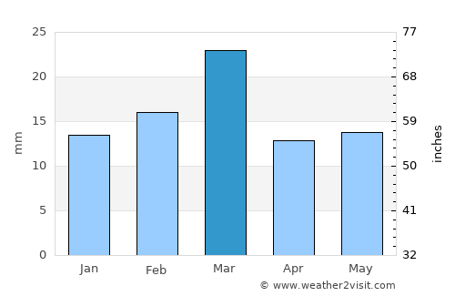 Jarānwāla average rain in March