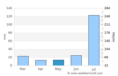 Jarānwāla average rain in May