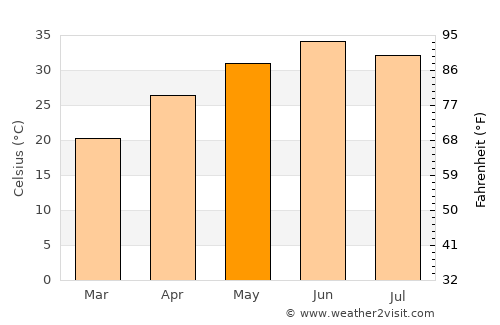 Jarānwāla average temperature in May