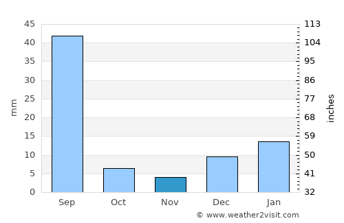 Jarānwāla average rain in November