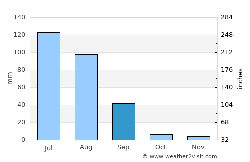 Jarānwāla average rain in September