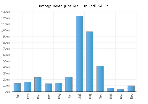 Jarānwāla monthly rainfall chart (mm)