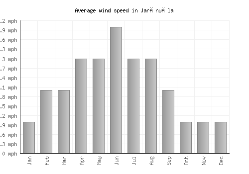 Jarānwāla average winspeed by month (mph)