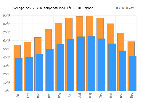 Jarash average minimum / maximum temperatures (Fahrenheit)