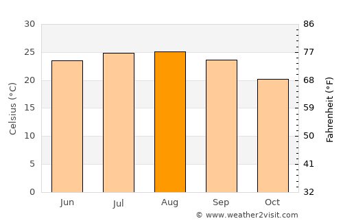 Jarash average temperature in August