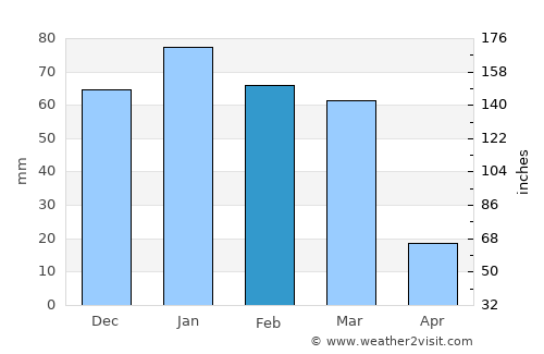 Jarash average rain in February