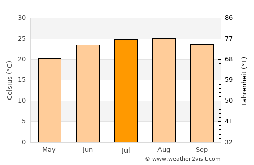 Jarash average temperature in July