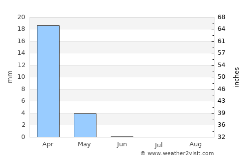 Jarash average rain in June