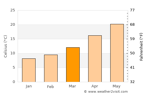 Jarash average temperature in March