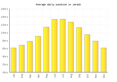 Jarash average daily sunshine chart