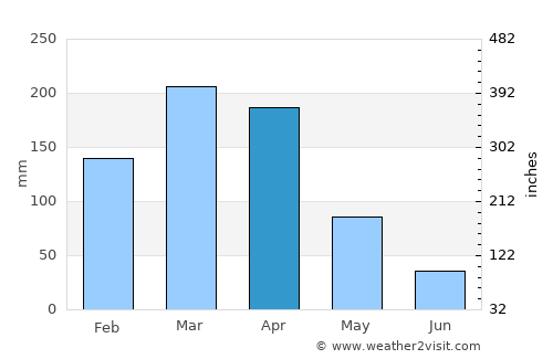 Jardim de Piranhas average rain in April