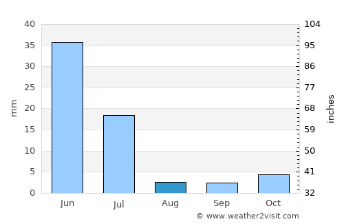 Jardim de Piranhas average rain in August