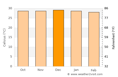Jardim de Piranhas average temperature in December