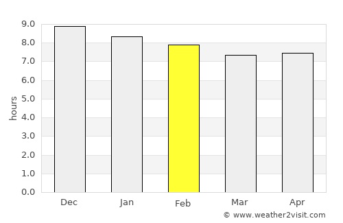 Jardim de Piranhas average rain in February