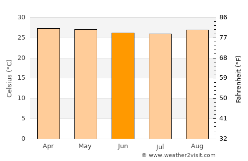 Jardim de Piranhas average temperature in June