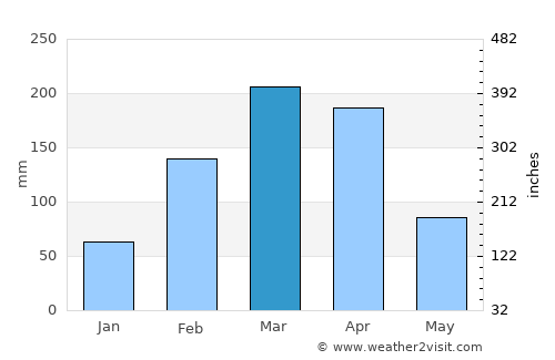 Jardim de Piranhas average rain in March