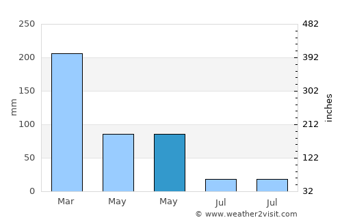 Jardim de Piranhas average rain in May