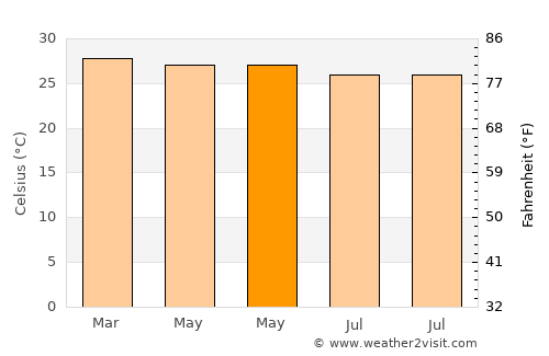 Jardim de Piranhas average temperature in May