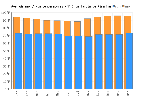 Jardim de Piranhas average minimum / maximum temperatures (Fahrenheit)