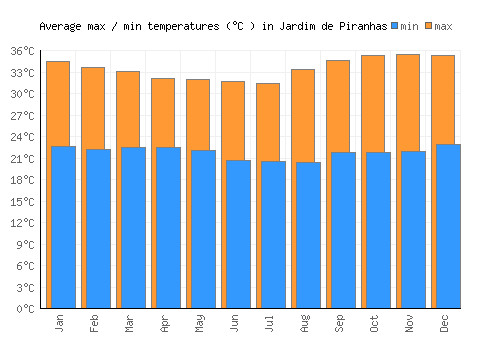 Jardim de Piranhas average minimum / maximum temperatures (Celsius)