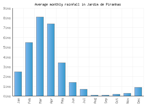 Jardim de Piranhas monthly rainfall chart (inches)