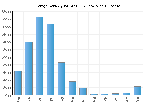 Jardim de Piranhas monthly rainfall chart (mm)