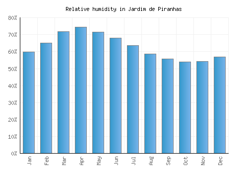 Jardim de Piranhas relative humidity averages