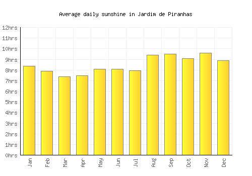 Jardim de Piranhas average daily sunshine chart