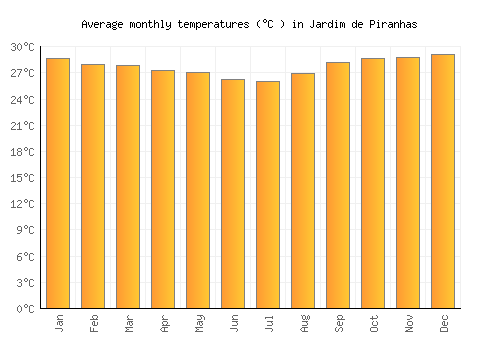 Jardim de Piranhas average temperature chart (Celsius)