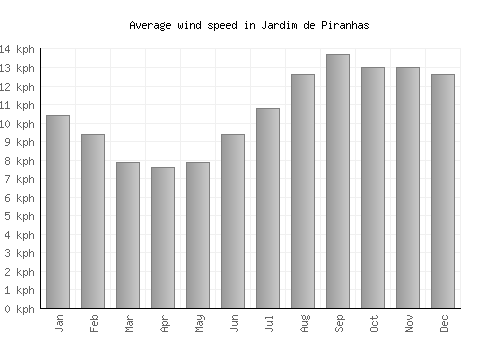 Jardim de Piranhas average winspeed by month (km/h)