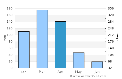 Jardim do Seridó average rain in April