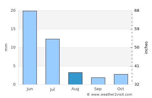 Jardim do Seridó average rain in August