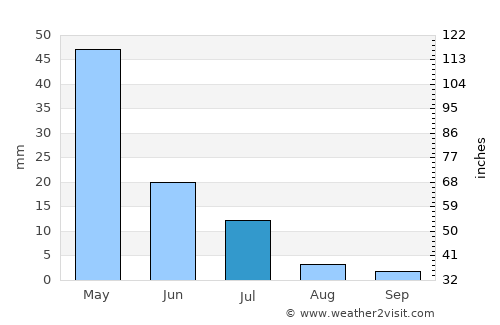 Jardim do Seridó average rain in July
