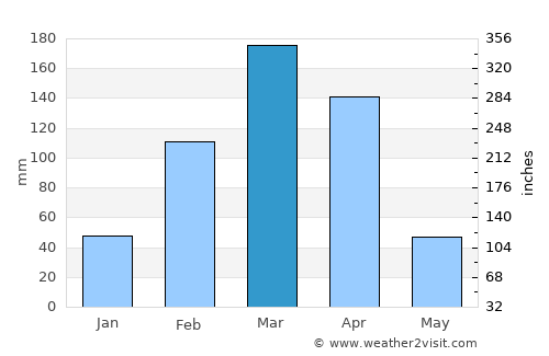 Jardim do Seridó average rain in March