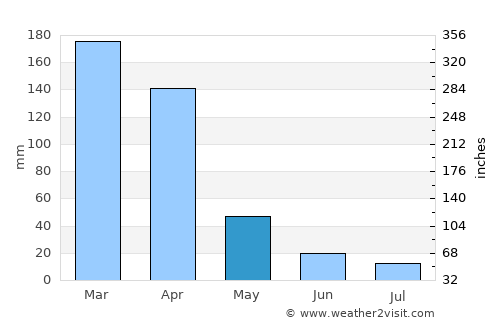 Jardim do Seridó average rain in May