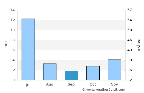 Jardim do Seridó average rain in September