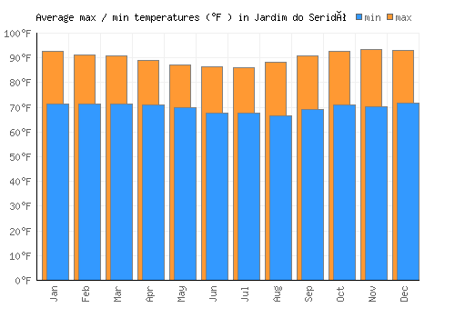 Jardim do Seridó average minimum / maximum temperatures (Fahrenheit)