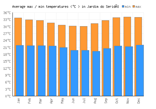 Jardim do Seridó average minimum / maximum temperatures (Celsius)