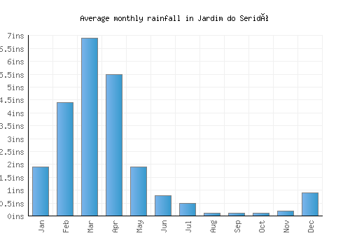 Jardim do Seridó monthly rainfall chart (inches)