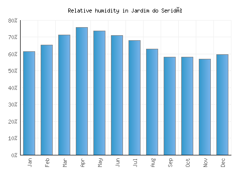 Jardim do Seridó relative humidity averages