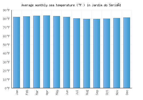 Jardim do Seridó average sea temperature chart (Fahrenheit)
