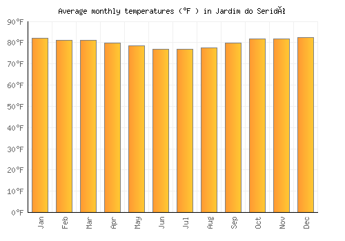 Jardim do Seridó average temperature chart (Fahrenheit)