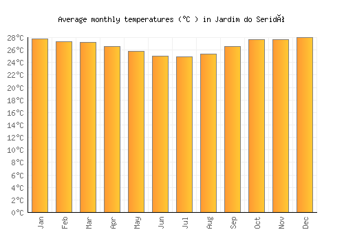 Jardim do Seridó average temperature chart (Celsius)