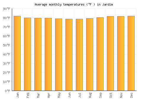 Jardim average temperature chart (Fahrenheit)